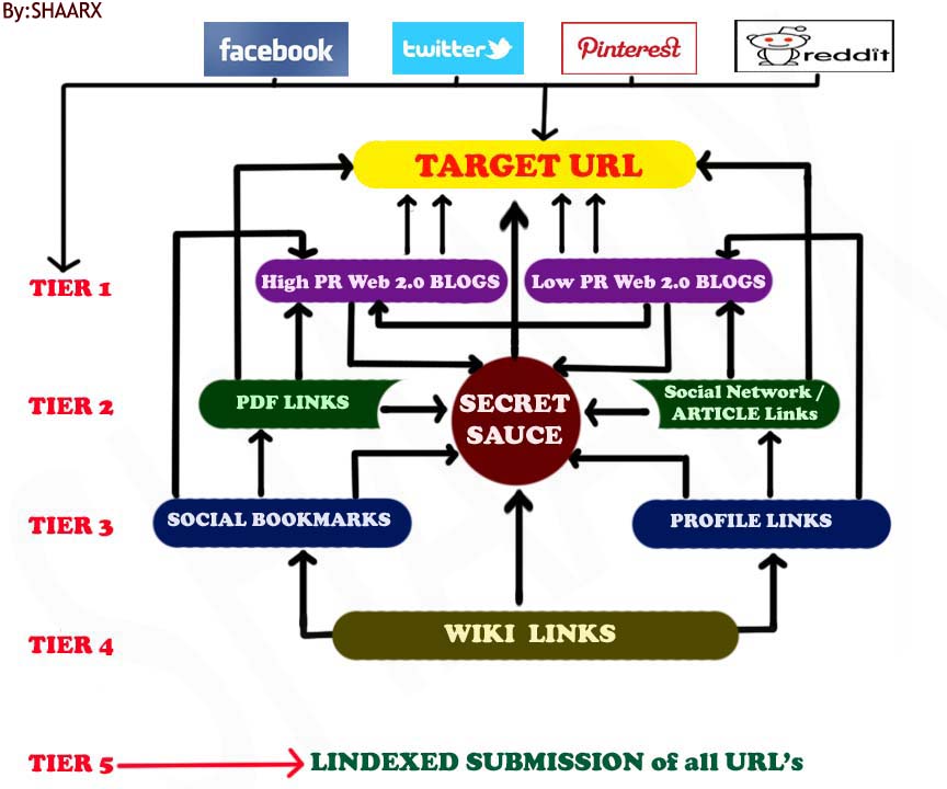 will Highly Diversified SEO + SMO with 30+ Platforms & LINDEXED Submission