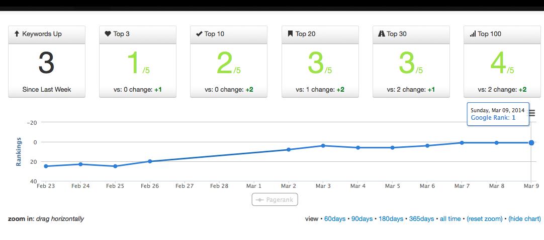 will Rank First Pg Search Engine | Take It or Leave It