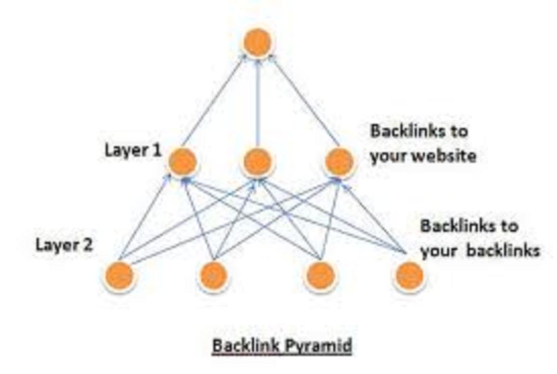 will create Seo Pyramid Backlinks Within 24Hours