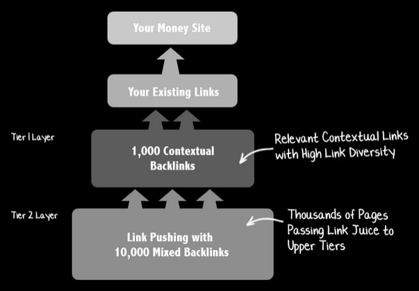 will 2nd Tier Link Pushing - Strong 2nd and 3rd Tier Backlinks