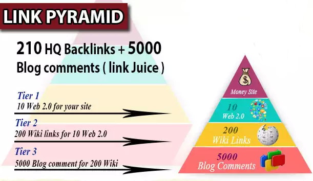 will JUMP Your Site to 1st PAGE GOOGLE With Our Link Pyramid Methods