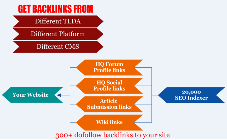 will Backlinks from Different resource High Quality Article, Profile, Forum, Wiki-300