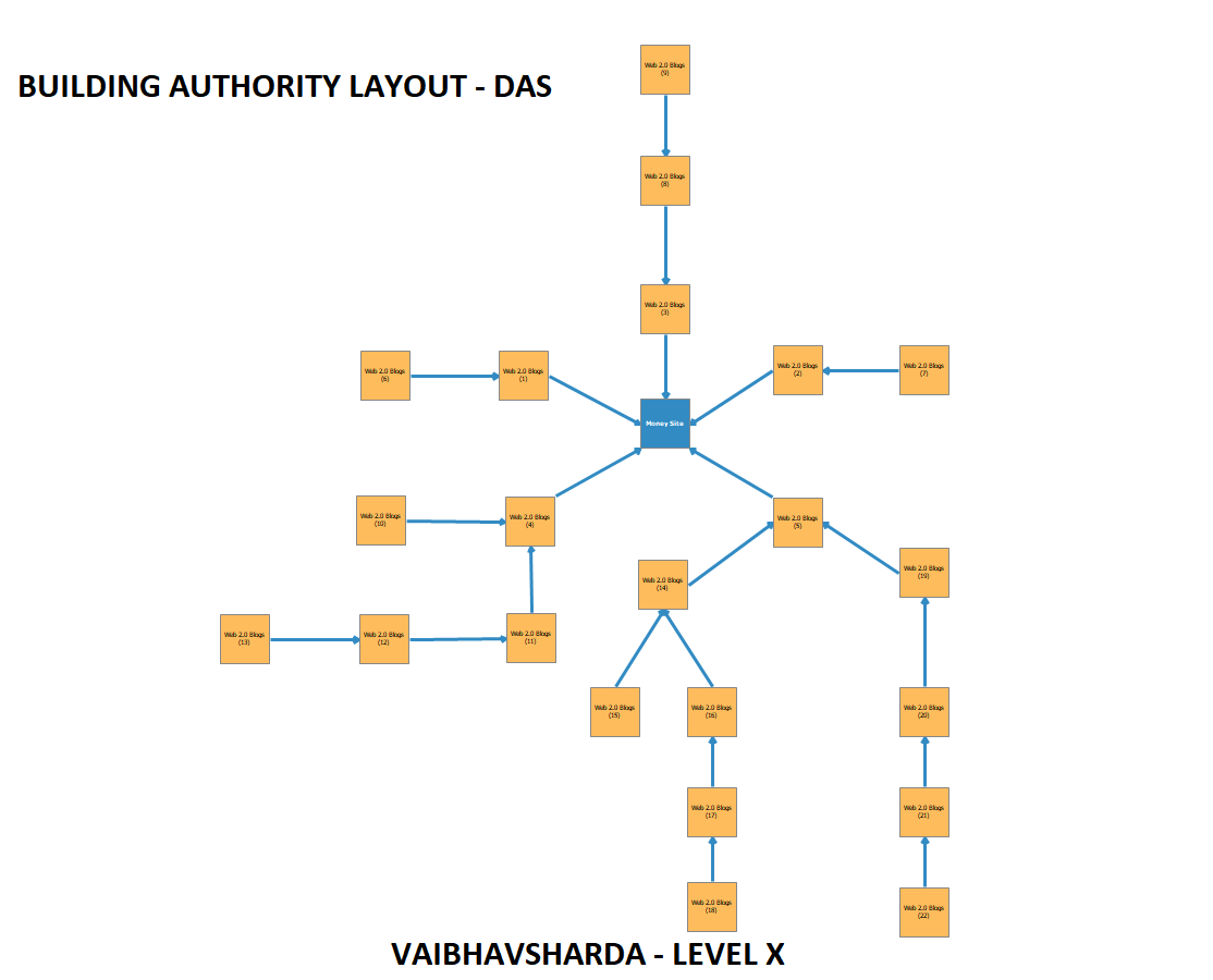 will Build ULTIMATE Domain Authority using DAS Layout - 1100 Web 2.0s