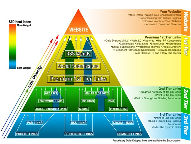 Evolution Link Pyramids a Powerful Safe SEO Ranking Formula Update FEB 2022