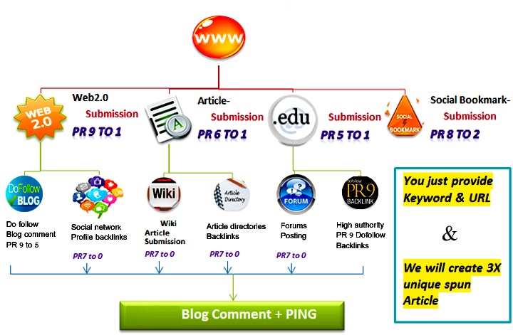 Rank on Google 1st page by exclusive Link Pyramid. Backlinks by high authority unique Domain