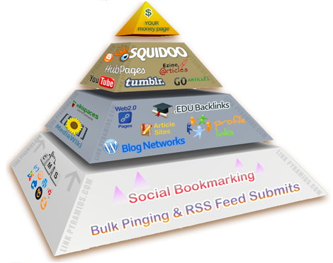 Create Hummingbird safe 4 Tier Link Pyramid using PR9 Web2 blogs- Skyrocket your Google Rankings.