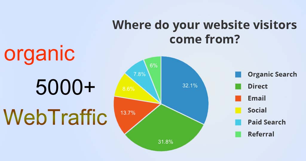Get 5000+ Google website traffic with low bounce rate